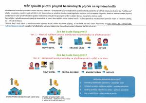 bezúročná půjčka na výměnu kotlů